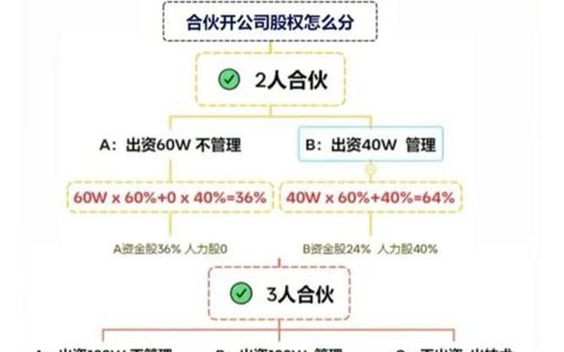 合伙人投资比例占股-第1张图片-金银屋 合伙人投资比例占股-第1张图片-金银屋