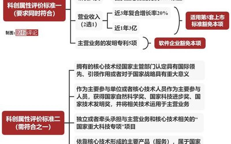 创业板科创板新三板开通条件-第1张图片-金银屋