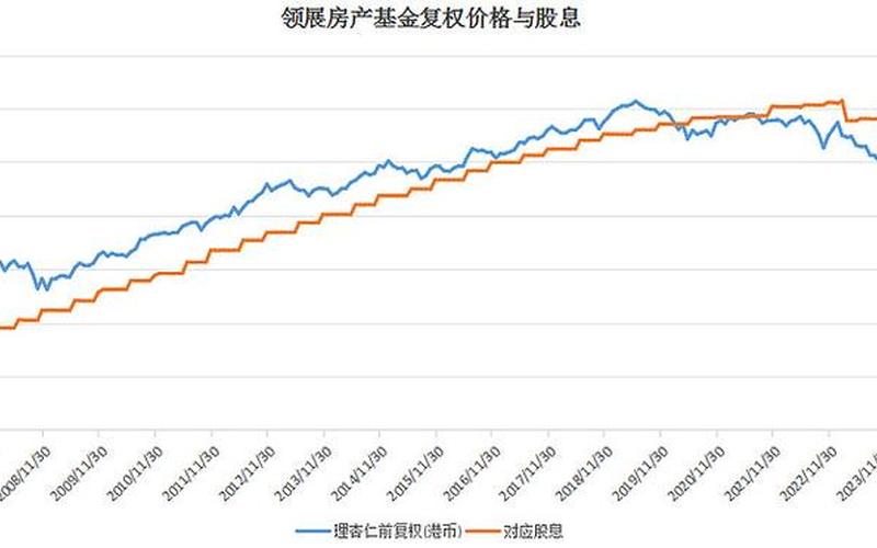 领展房产基金股息，香港领展房产基金股息-第1张图片-金银屋