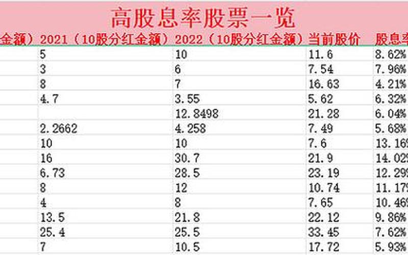 股息高股票排名，股息最高的十大股-第1张图片-金银屋
