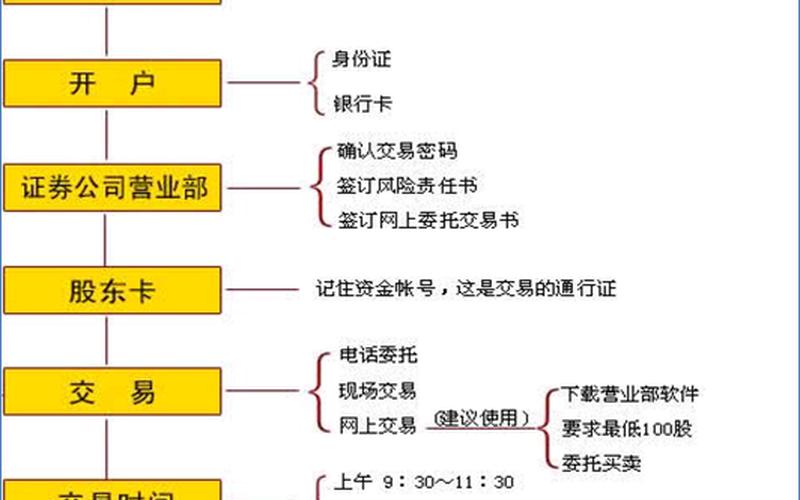 第一次买股票流程-第1张图片-金银屋