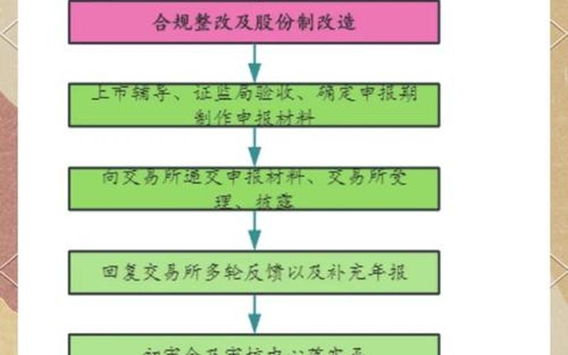 美国IPO上市流程（美国路演到上市要多久）-第1张图片-金银屋