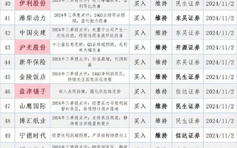 券商买入评级个股一览表-第1张图片-金银屋 券商买入评级个股一览表-第1张图片-金银屋