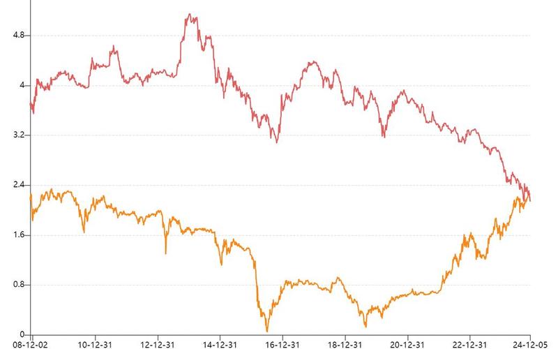十年期国债收益率-第1张图片-金银屋