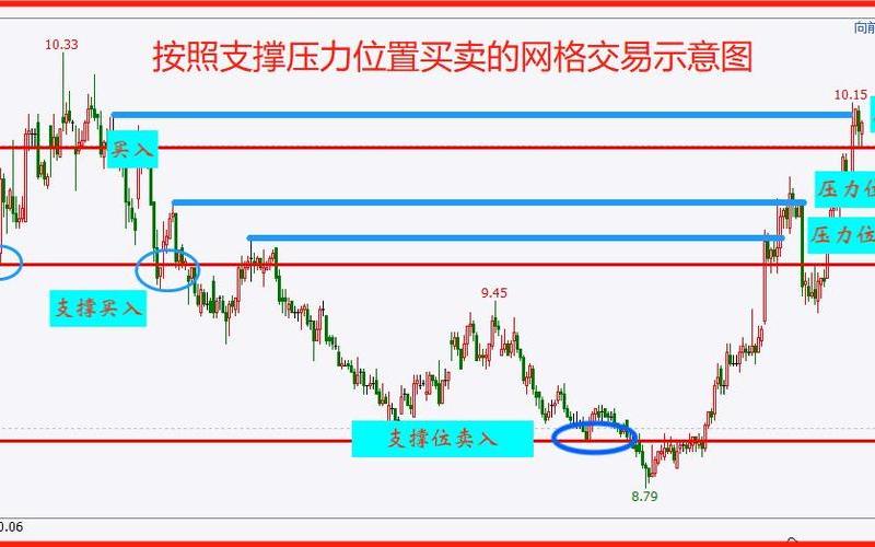 股票的网格交易法-第1张图片-金银屋