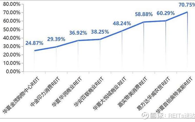 股票配资安全的平台基础设施REITS股息率，美国REITS平均股息率-第1张图片-金银屋