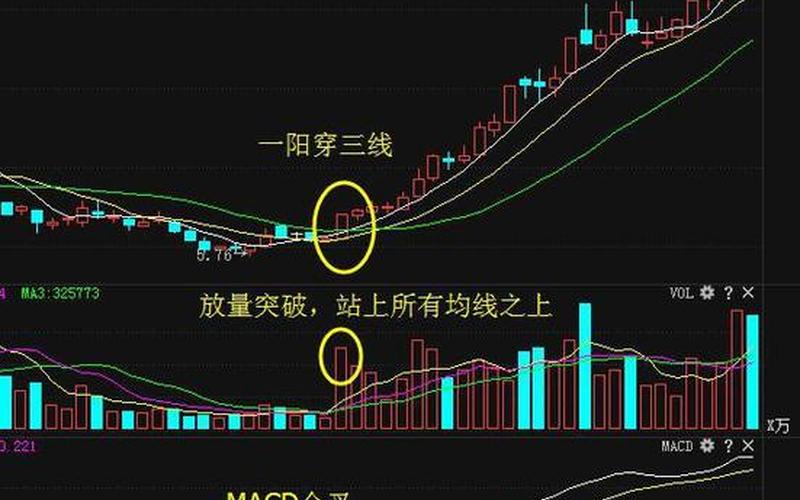 炒股配资最新上升趋势的一阳穿三线选股公式（一阳穿三线上涨概率）-第1张图片-金银屋
