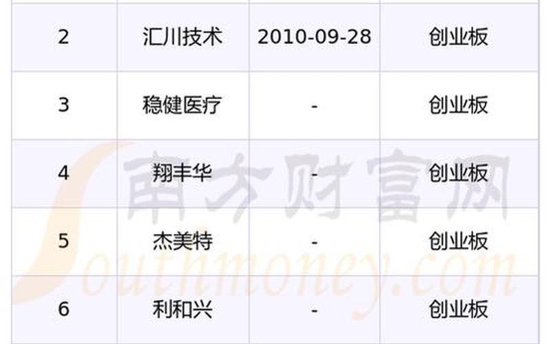 创业板股票市值排名-第1张图片-金银屋 创业板股票市值排名-第1张图片-金银屋