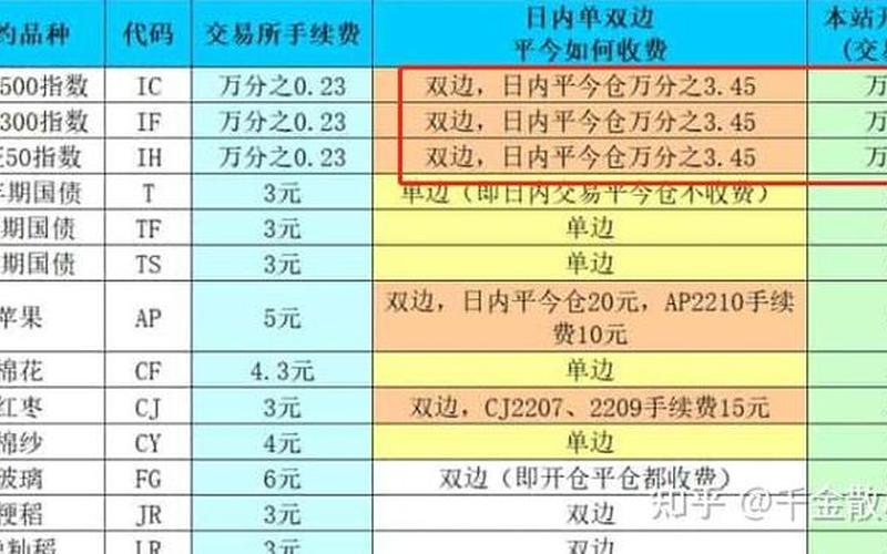 股指期货一手交易费-第1张图片-金银屋