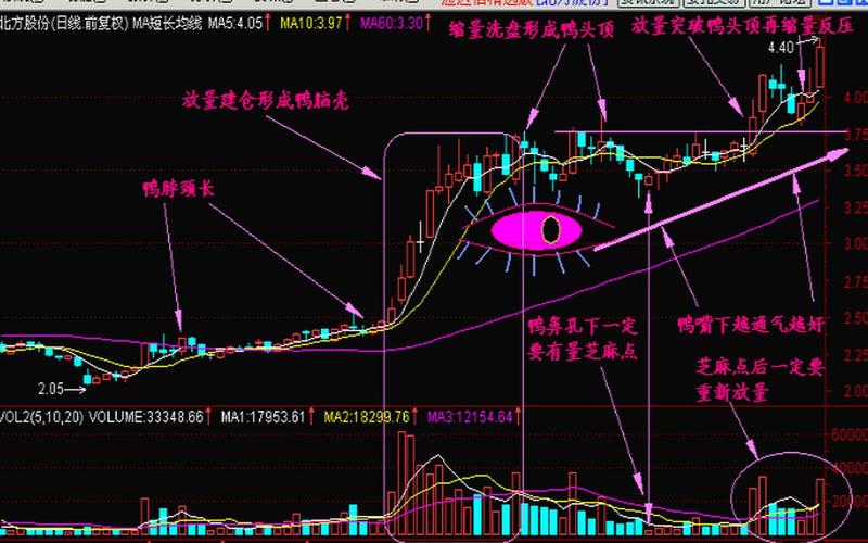 老鸭头战法,老鸭头战法附公式-第1张图片-金银屋 老鸭头战法,老鸭头战法附公式-第1张图片-金银屋
