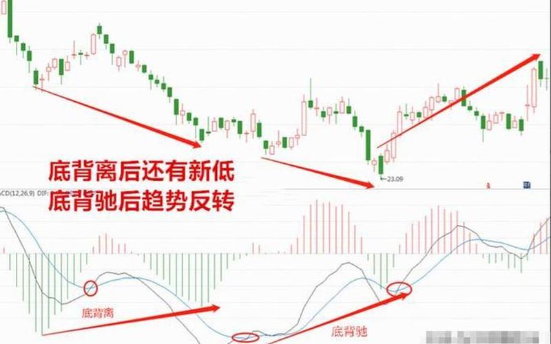 MACD底背离和顶背离指标公式-第1张图片-金银屋