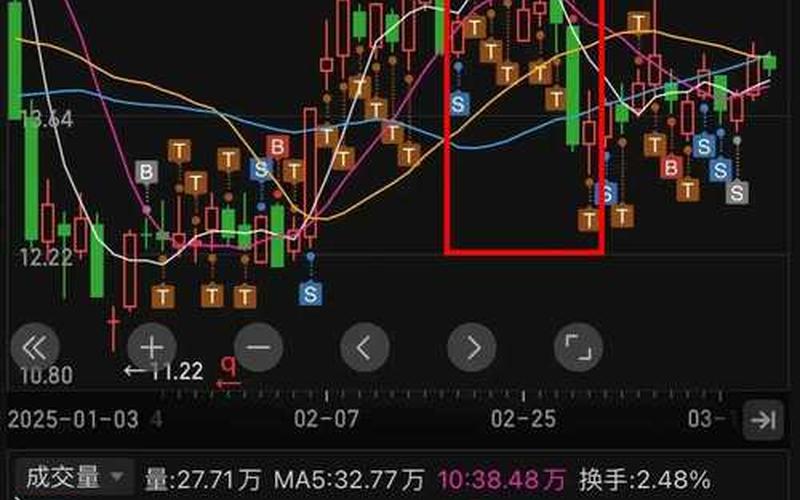 股票做T反而亏钱-第1张图片-金银屋