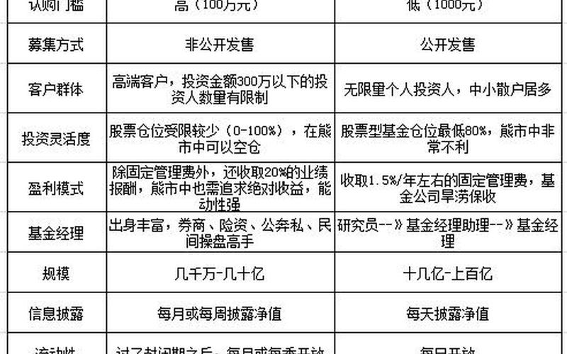 私募基金与公募基金的区别包括（私募基金100万收益多少）-第1张图片-金银屋