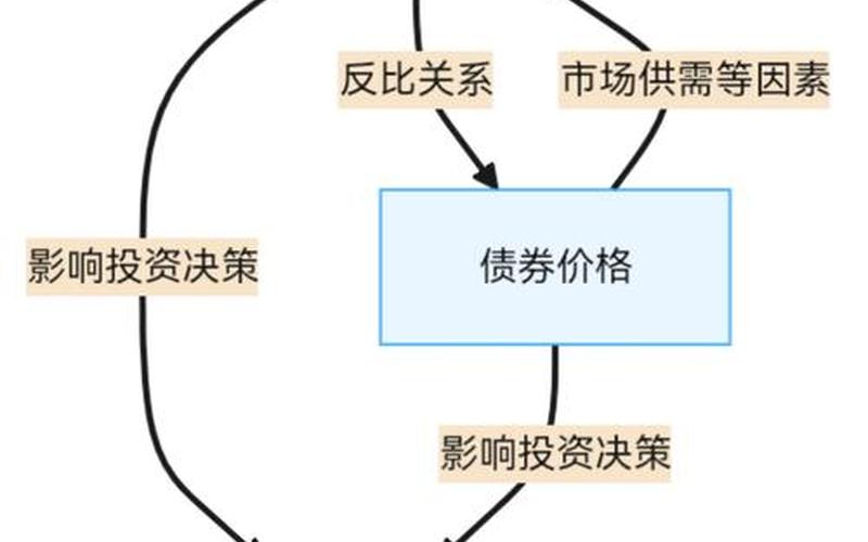 债券主动投资策略 获取票息的盈利模式-第1张图片-金银屋