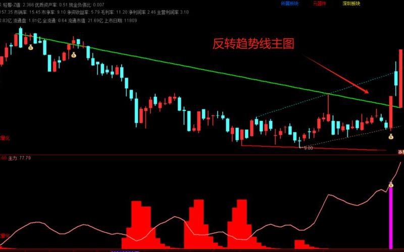 趋势选股炒股指标公式-第1张图片-金银屋