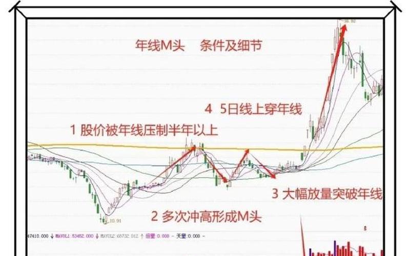 刚突破年线的股票配资（突破年线怎么看）-第1张图片-金银屋