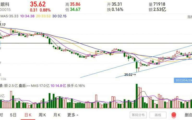 股票爱尔眼科现价-第1张图片-金银屋