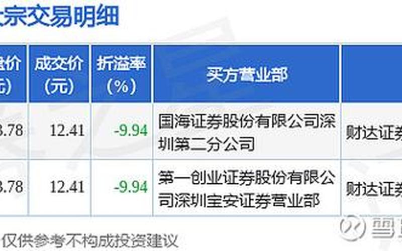 股票配资在底部连续出现大宗交易（股票配资天天大宗交易是好是坏）-第1张图片-金银屋