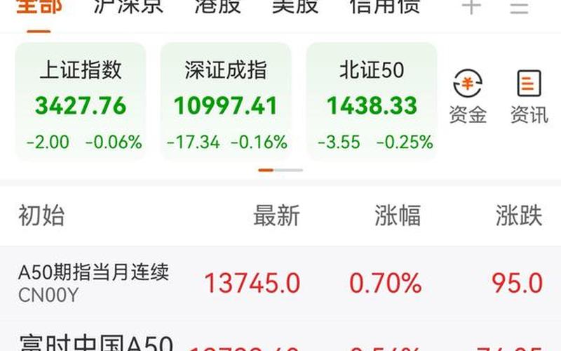 A50指数实时行情，中国A50指数实时行情-第1张图片-金银屋