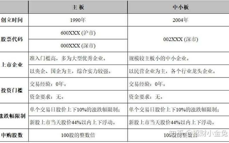中小板和创业板的区别 配资炒股配资中小板和创业板的区别-第1张图片-金银屋 中小板和创业板的区别 配资炒股配资中小板和创业板的区别-第1张图片-金银屋
