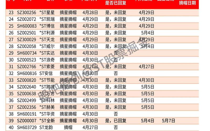 ST股摘星摘帽条件-第1张图片-金银屋