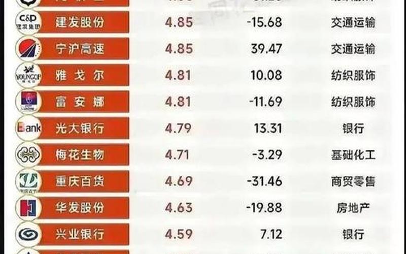 每股股息率最高的股票排名，哪个股票股息率最高-第1张图片-金银屋