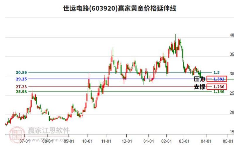 世运电路股票配资走势预测-第1张图片-金银屋