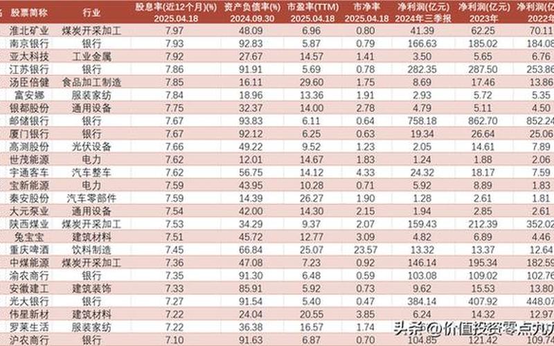 股息排名前三强,股息率市场排名前100-第1张图片-金银屋 股息排名前三强,股息率市场排名前100-第1张图片-金银屋