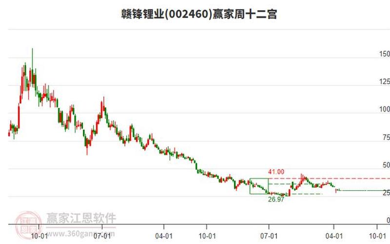 赣锋锂业股票股票-第1张图片-金银屋