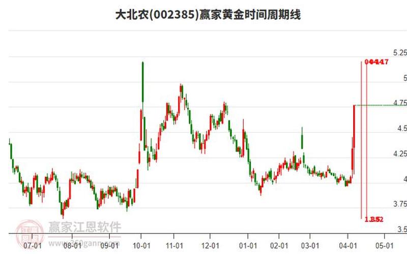 大北农002385股票走势-第1张图片-金银屋