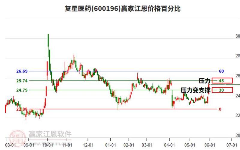 复星医药股票预测-第1张图片-金银屋