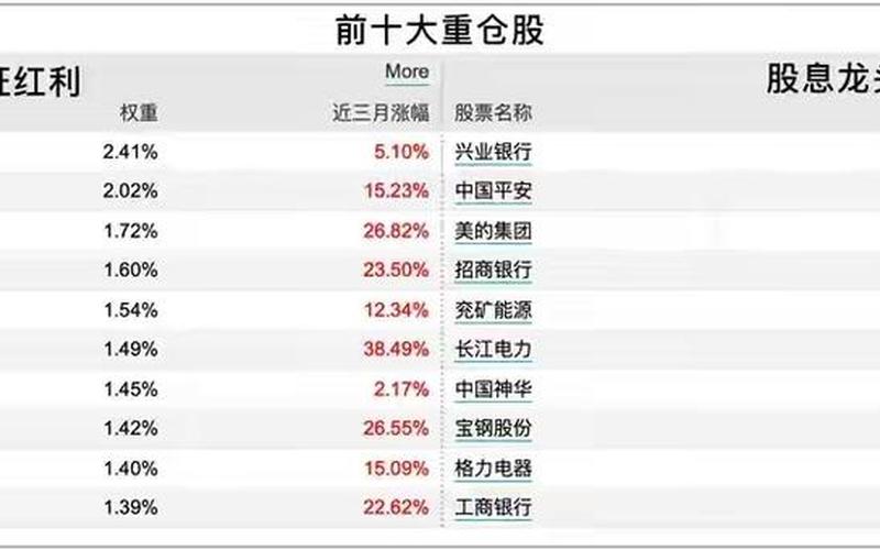 重仓高股息股策略，高股息率重仓股-第1张图片-金银屋