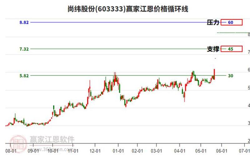 尚纬股份的股票配资行情-第1张图片-金银屋 尚纬股份的股票配资行情-第1张图片-金银屋
