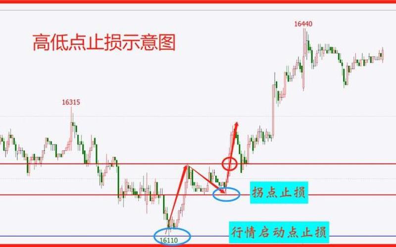 期货止损20种止损方法-第1张图片-金银屋 期货止损20种止损方法-第1张图片-金银屋