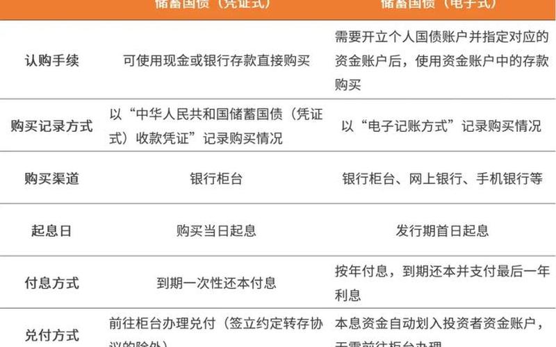 国债电子式和凭证式区别-第1张图片-树涛168配资网_配资炒股平台及公司_股票配资门户网