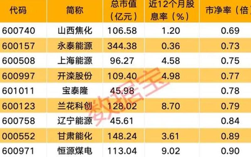 煤炭行业股息率最高,煤炭行业股息率最高的股票-第1张图片-金银屋 煤炭行业股息率最高,煤炭行业股息率最高的股票-第1张图片-金银屋