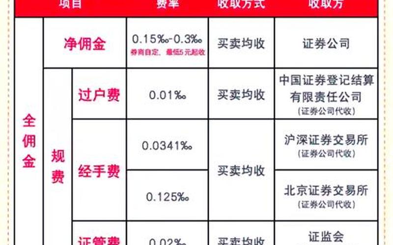 股市交易各项费用-第1张图片-金银屋