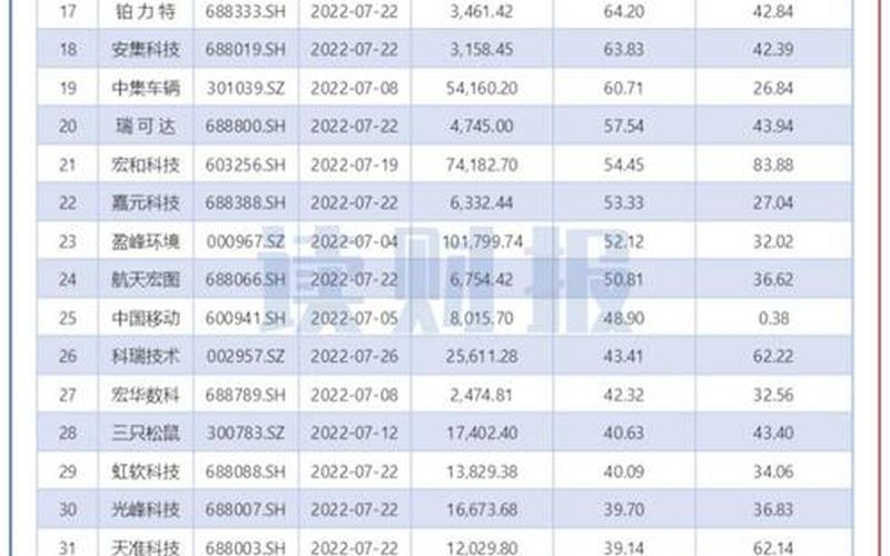 科创板解禁股一览表引人关注-第1张图片-金银屋