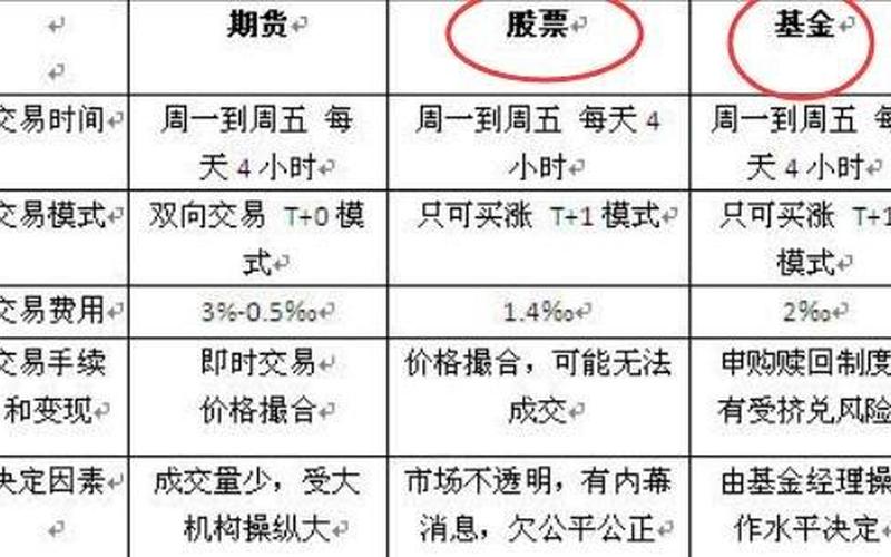 股票证券基金期货的区别-第1张图片-金银屋