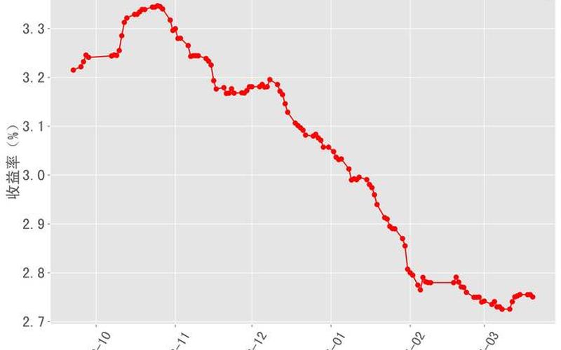 当十年期国债收益率倒数比较小时新-第1张图片-金银屋 当十年期国债收益率倒数比较小时新-第1张图片-金银屋