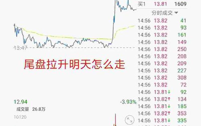 尾盘拉升的股票配资第二天的走势(尾盘拉升的股票配资第二天的走势放量)-第1张图片-金银屋 尾盘拉升的股票配资第二天的走势(尾盘拉升的股票配资第二天的走势放量)-第1张图片-金银屋