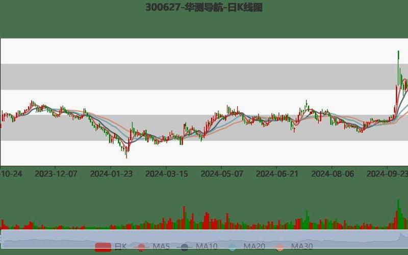 300627华测导航实盘配资走势-第1张图片-树涛168配资网_配资炒股平台及公司_股票配资门户网