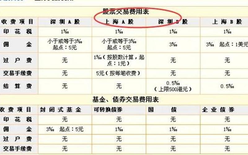 股票买卖收取费用-第1张图片-金银屋