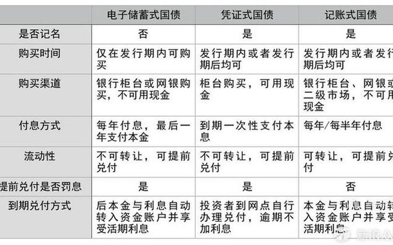 凭证式国债和记账式国债的区别-第1张图片-金银屋 凭证式国债和记账式国债的区别-第1张图片-金银屋