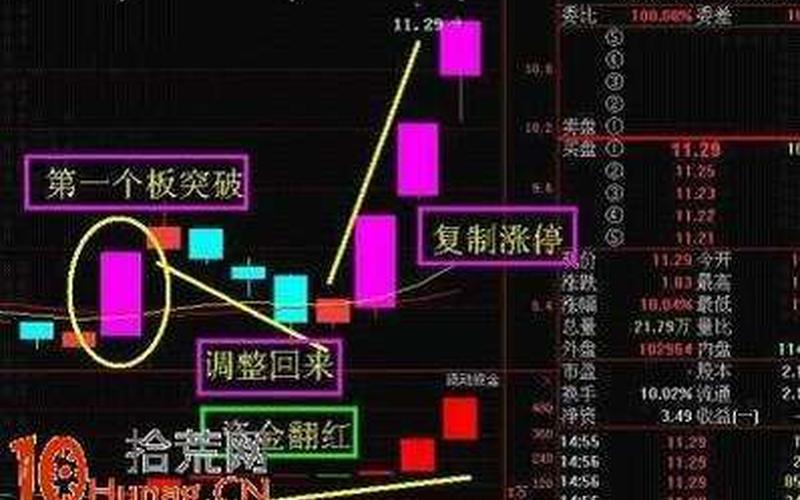 实盘配资首板回调买入方法-第1张图片-树涛168配资网_配资炒股平台及公司_股票配资门户网