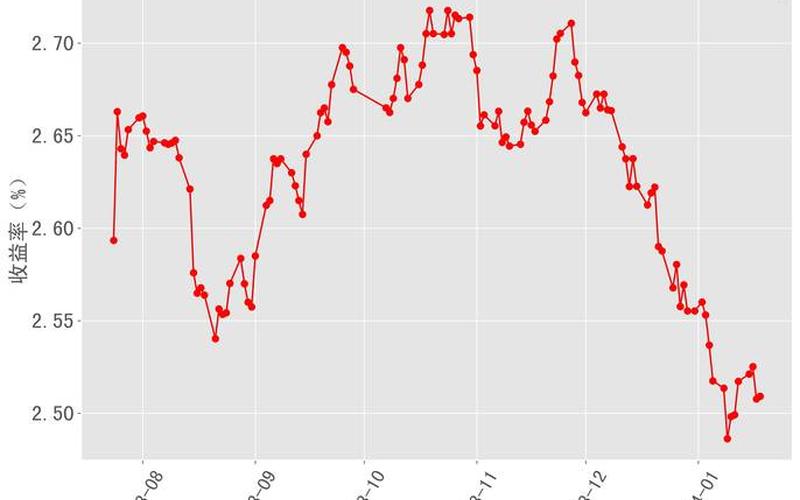 十年期国债收益率近十年走势-第1张图片-金银屋 十年期国债收益率近十年走势-第1张图片-金银屋