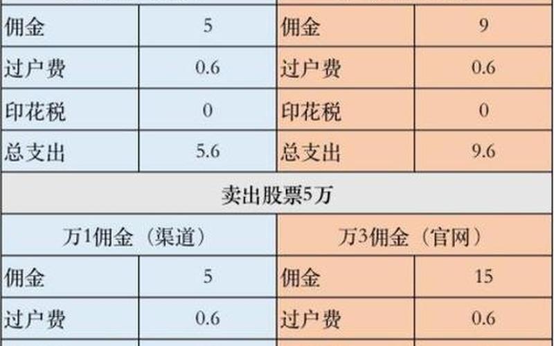 国内股票交易费用-第1张图片-金银屋