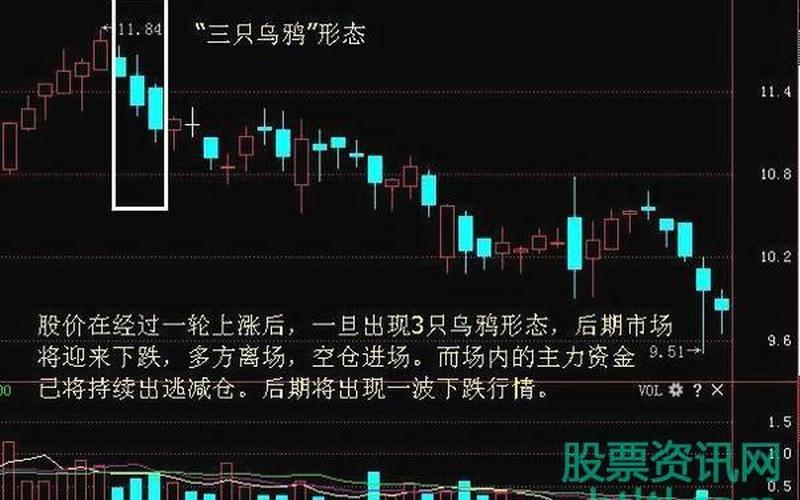 配资炒股配资三只黑乌鸦形态-第1张图片-树涛168配资网_配资炒股平台及公司_股票配资门户网