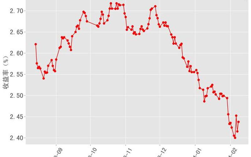 中国十年期国债收益 中国十年期国债收益率走势-第1张图片-金银屋 中国十年期国债收益 中国十年期国债收益率走势-第1张图片-金银屋