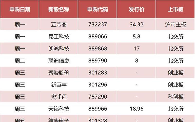 14日新股申购一览表-第1张图片-树涛168配资网_配资炒股平台及公司_股票配资门户网